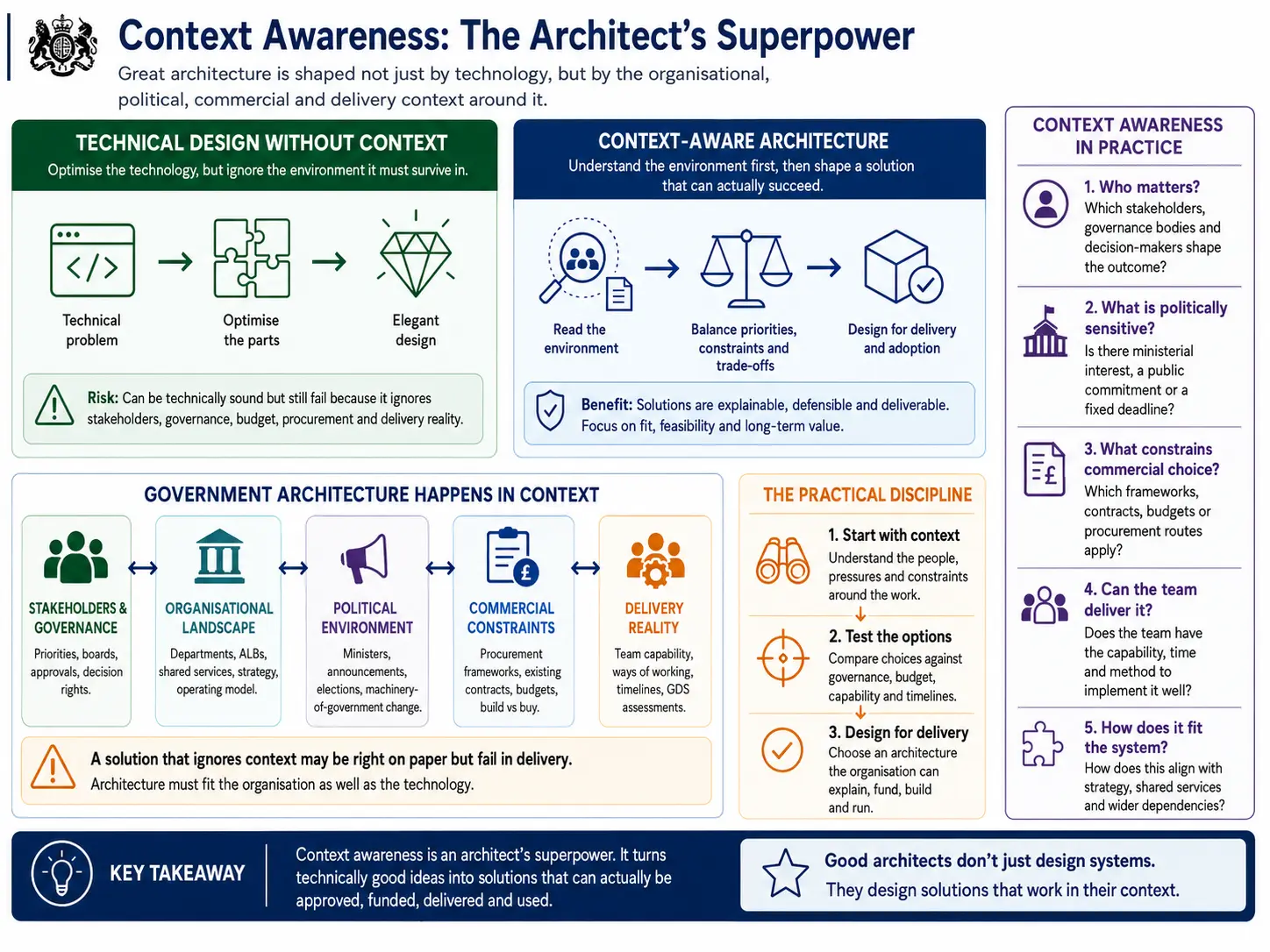 Context awareness: the architect's superpower